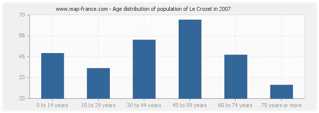 Age distribution of population of Le Crozet in 2007